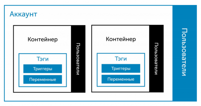 Как настроить аналитику с помощью Google Tag Manager - «Заработок»