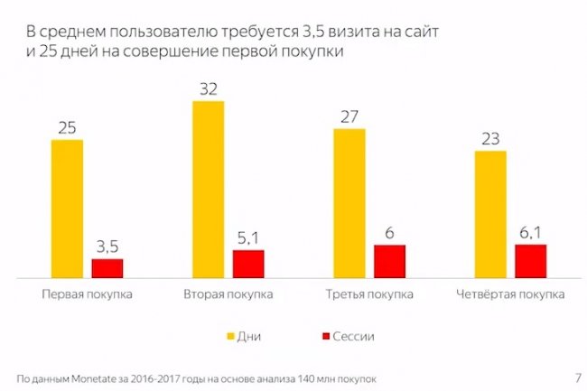 9 сценариев ретаргетинга в Яндекс.Директе - «Заработок»