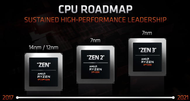 Потребительские процессоры AMD поколения Zen 3 выйдут в следующем марте, но это не точно - «Новости сети»