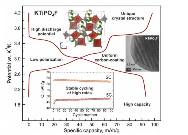Удивительное рядом: в Сколтехе открыли новый катодный материал для металл-ионных аккумуляторов - «Новости сети»