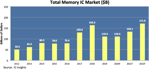 Рынкам DRAM и NAND предрекли стагнацию: низкие цены на память и SSD? - «Новости сети»