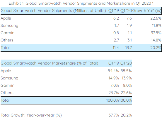 Рынок умных часов в первом квартале вырос на 20,2 %, лидируют Apple Watch - «Новости сети»