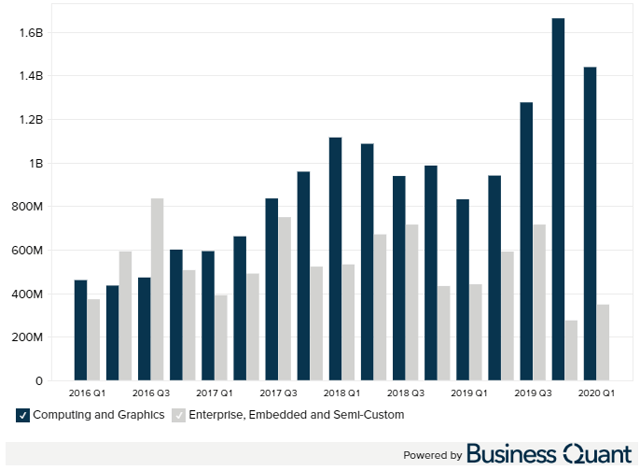 Институциональные инвесторы продолжали скупать акции AMD даже во время пандемии - «Новости сети»