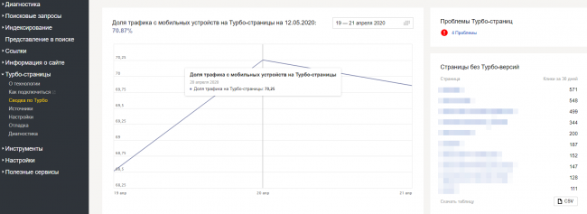 Расширенная статистика Турбо-страниц в специальной сводке —  «Блог для вебмастеров»