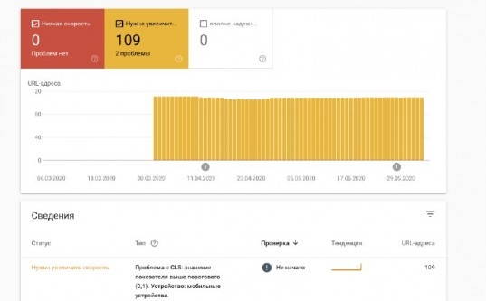 Так ли важна скорость у сайта, как ей придают значение? - «Надо знать»