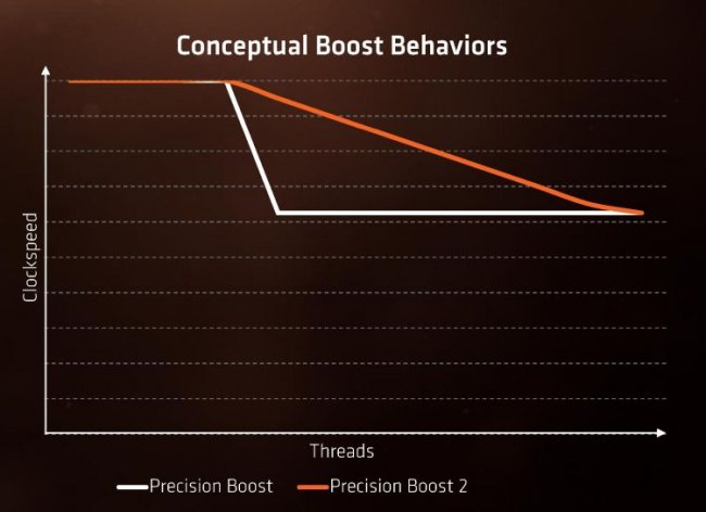 Допинговый скандал: некоторые платы скрытно разгоняют процессоры AMD Ryzen за безопасные пределы - «Новости сети»