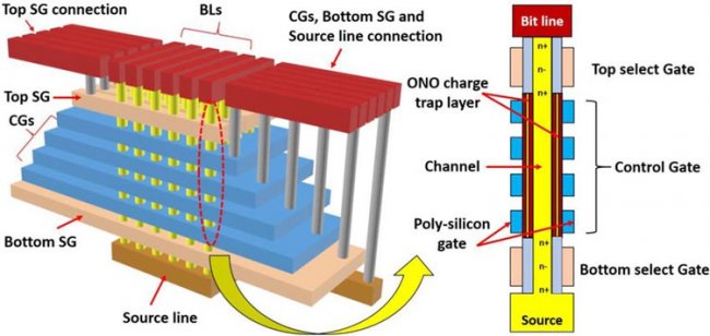 Samsung нацелилась на снижение уровня брака при производстве 160-слойной 3D NAND - «Новости сети»