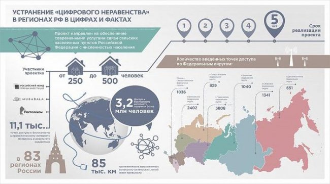 Жителей посёлков России обеспечили бесплатным интернетом - «Интернет»