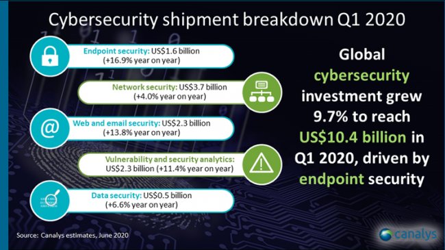 Квартальные затраты в сфере кибербезопасности превысили $10 млрд - «Новости сети»