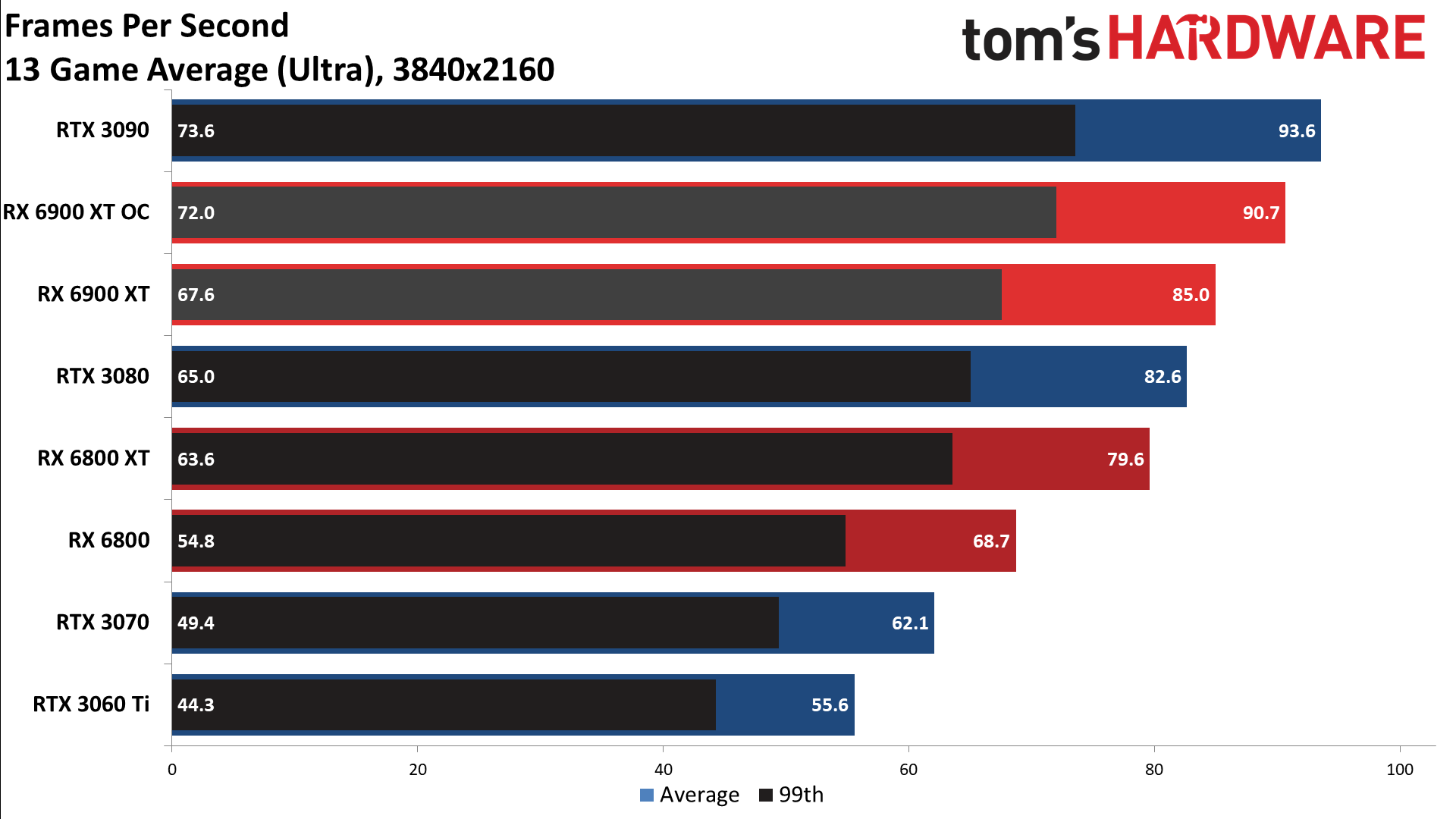 Какой радеон лучше. Radeon 6900xt vs RTX 3070. AMD RX 6900 XT. Radeon 6900xt. AMD RX 6900 vs.