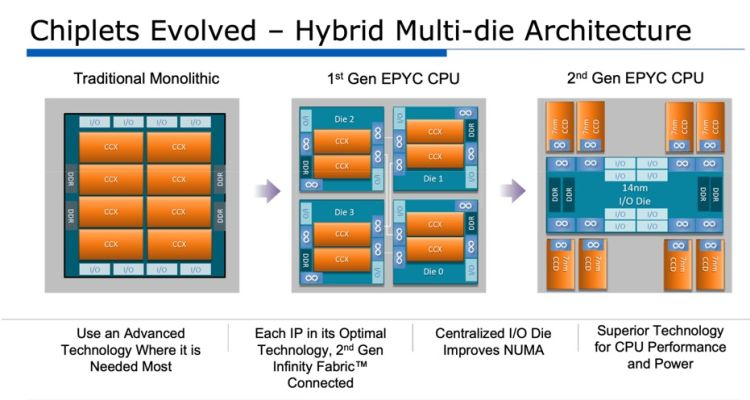 AMD: процессорам из нескольких кристаллов нужно больше кремния, чем монолитным, но они всё равно намного дешевле - «Новости сети»