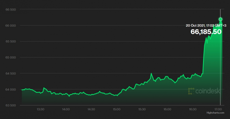 Цена биткоина достигла исторического максимума — курс взлетел выше $66 тысяч - «Новости сети»