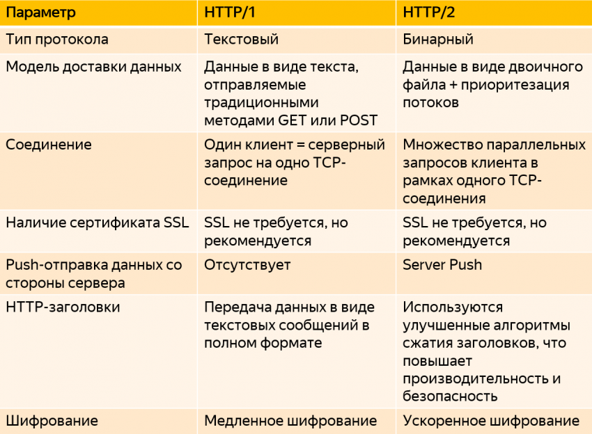 Правда и действие: как робот Яндекса индексирует HTTP/2 и на что влияет протокол — «Блог для вебмастеров»