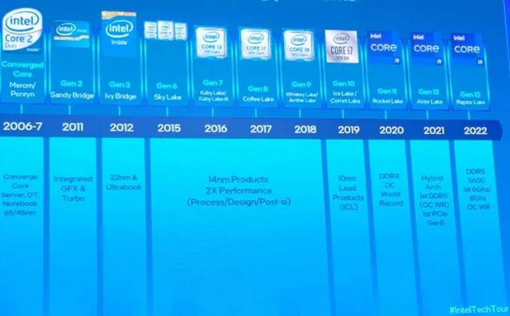 Intel пообещала, что Raptor Lake разгоняются до 8 ГГц, а их частота в номинале достигнет 6 ГГц - «Новости сети»
