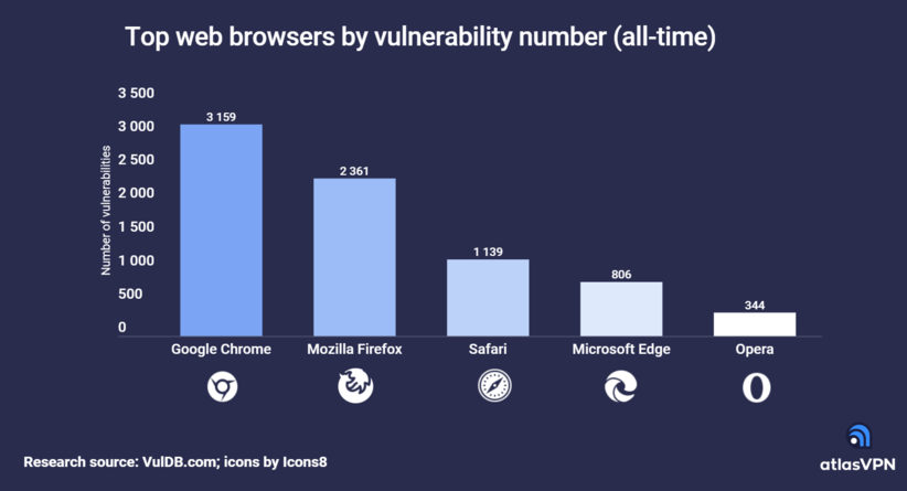 Google Chrome стал самым уязвимым браузером в 2022 году - «Новости мира Интернет»