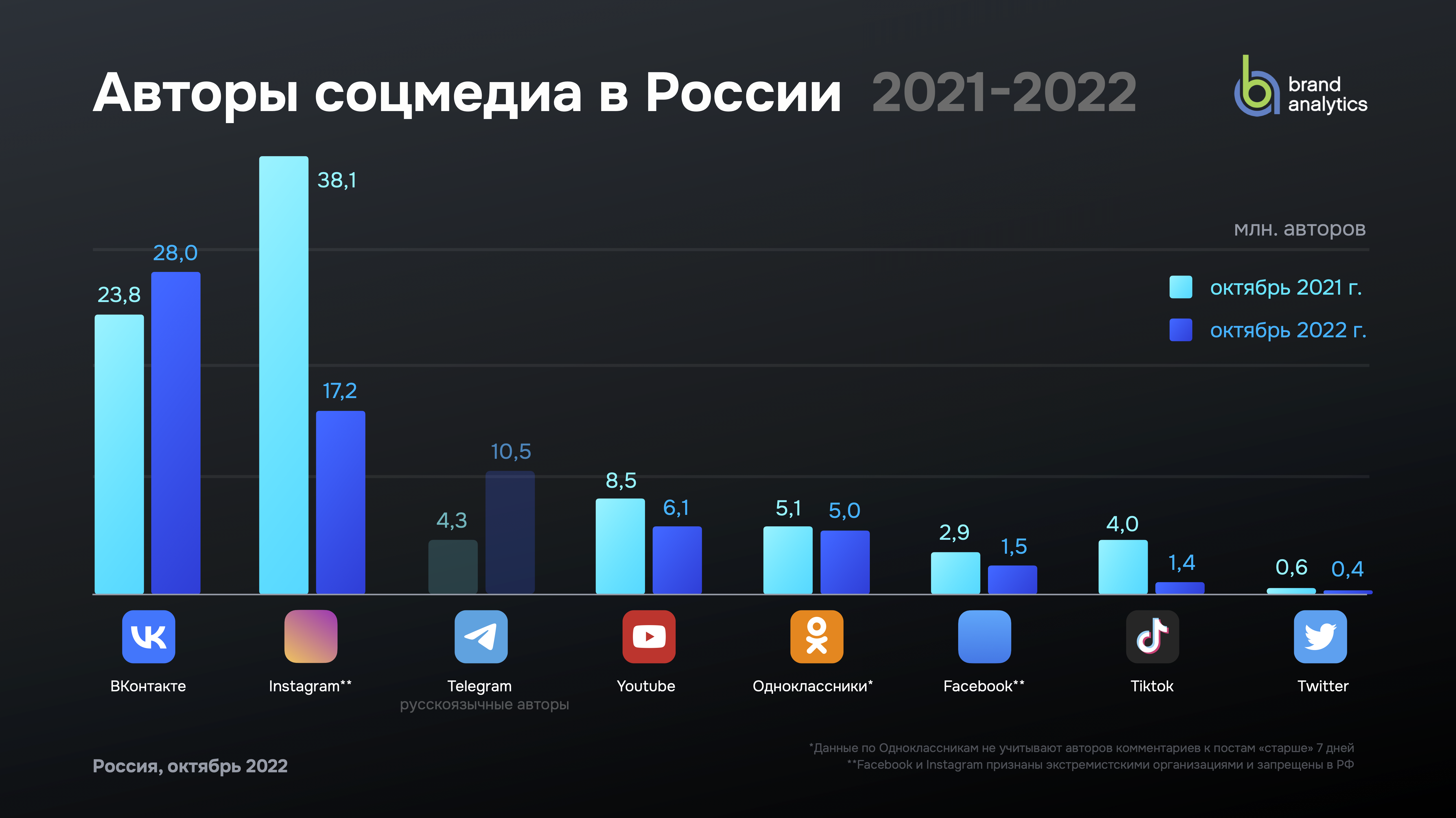 Аналитика группы телеграмм фото 41