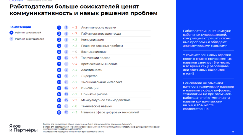 Агентство Яков и Партнеры совместно с HeadHunter изучили тренды на рынке труда - «Новости мира Интернет»