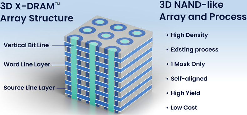 Представлена многослойная оперативная память 3D X-DRAM, которая может перевернуть рынок, но вряд ли это сделает - «Новости сети»