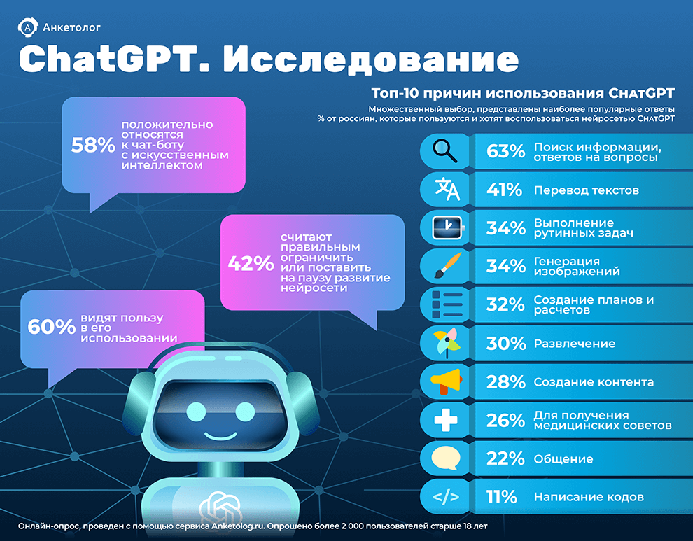 Chatgpt задачи. Интернет ресурсы инфографика. Инфографика опрос. Анкетолог логотип. Инфографика chatgpt.