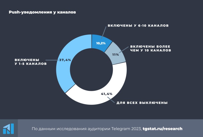 TGStat: пользователи, администраторы и рекламодатели Telegram в 2023 году - «Новости мира Интернет»