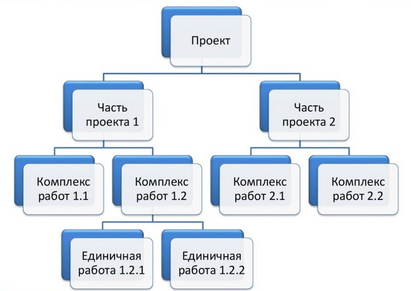 Что такое иерархическая структура проекта