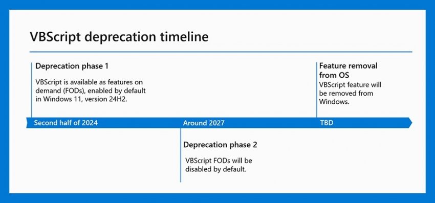 Microsoft перестанет поддерживать язык сценариев VBScript - «Новости мира Интернет»