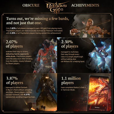 «Надеемся, вам нравится боль»: разработчики Baldur’s Gate 3 рассказали о необычных достижениях игроков за два года с релиза - «Новости сети»