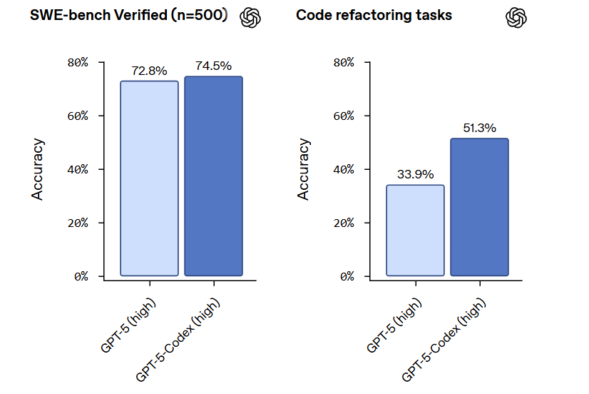 OpenAI запускает GPT-5-Codex – конкурента GitHub Copilot и Cursor - «Новости мира Интернет»