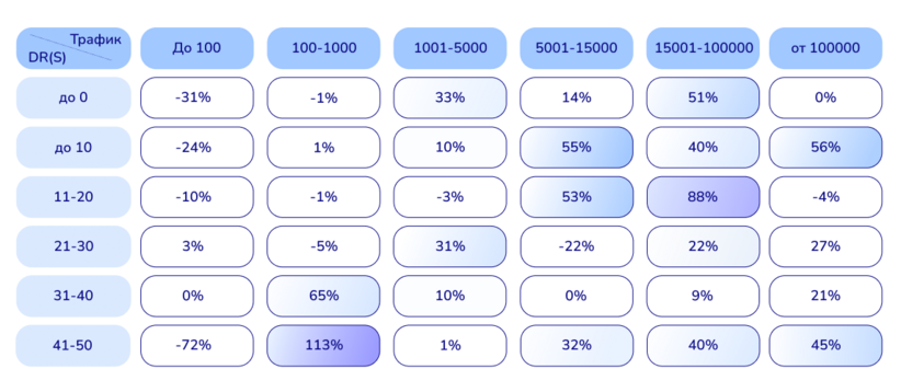 Исследование Sape: бюджеты на линкбилдинг выросли почти на 40%, рынок делает ставку на качество - «Новости мира Интернет»
