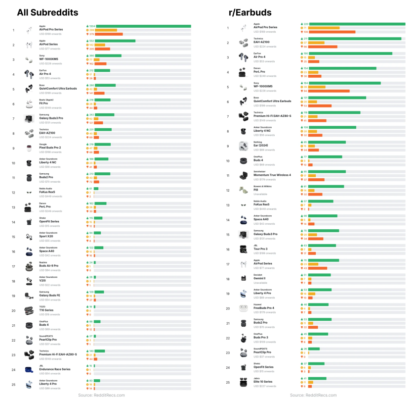 Пользователь Reddit составил рейтинг наушников на основе отзывов - «Новости мира Интернет»