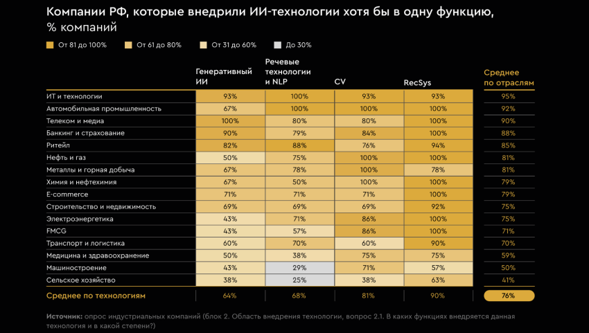 Исследование: 78% российских компаний наблюдают экономический эффект от внедрения ИИ - «Новости мира Интернет»