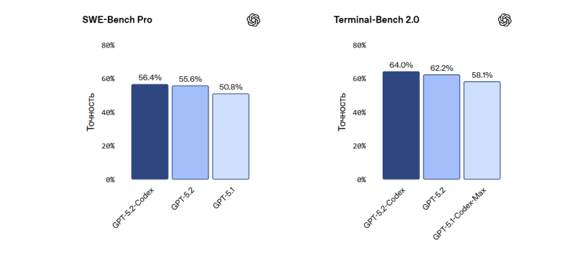 OpenAI представила GPT-5.2-Codex с фокусом на сложный код и кибербезопасность - «Новости мира Интернет»