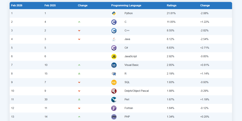 Рейтинг TIOBE за февраль 2026: Python лидирует, но теряет долю, а нишевые языки идут в рост - «Новости мира Интернет»