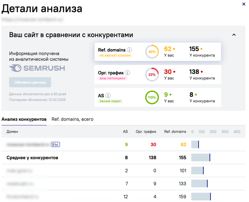 Sape представила ссылочный анализ конкурентов: статистика и конкретные шаги для роста позиций - «Новости мира Интернет»