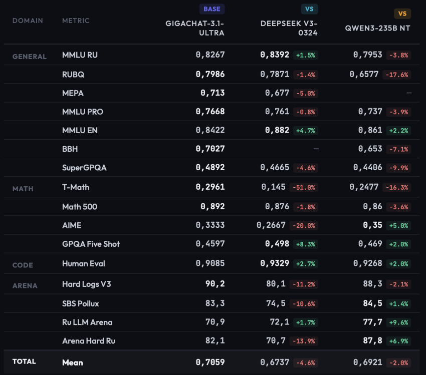 В Сбере обновили ИИ-помощника GigaChat - «Новости мира Интернет»