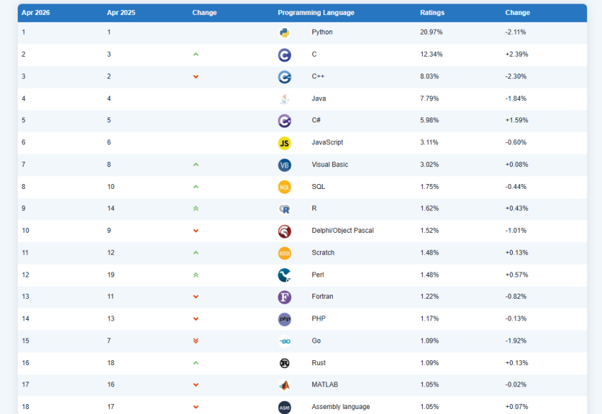 Свежий рейтинг TIOBE показал снижение доли Python - «Новости мира Интернет»