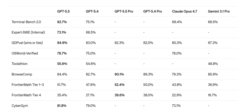 Обновленный GPT-5.5 научился действовать без участия пользователя - «Новости мира Интернет»