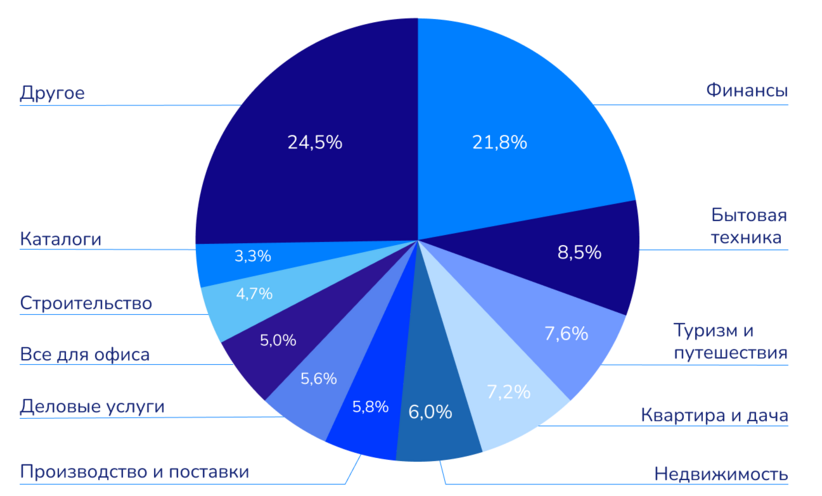 Что происходит на рынке ссылок: цены растут, слабые площадки теряют позиции – исследование Sape - «Новости мира Интернет»