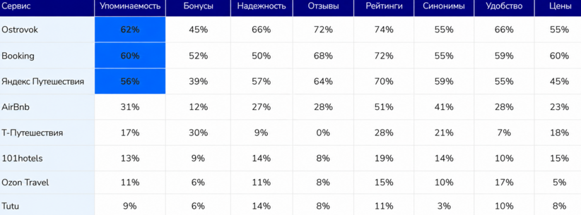 Видимость в нейросетях – управляемый процесс: исследование Sape о ранжировании сервисов бронирования отелей - «Новости мира Интернет»
