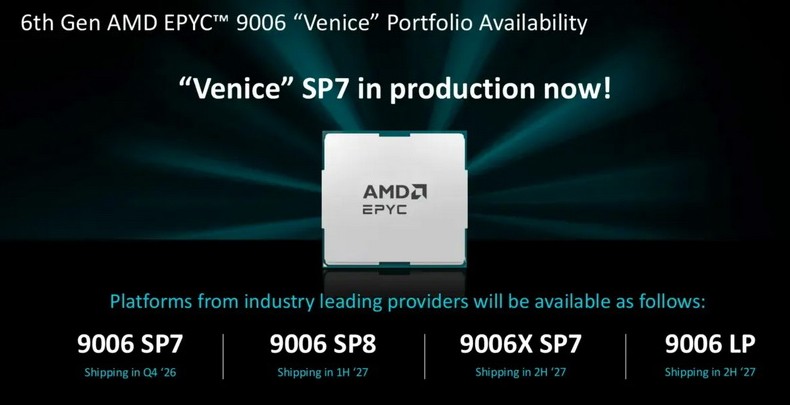 AMD представила первые процессоры на Zen 6 — версии EPYC 9006X получат более 1 Гбайт кеша - «Новости сети»