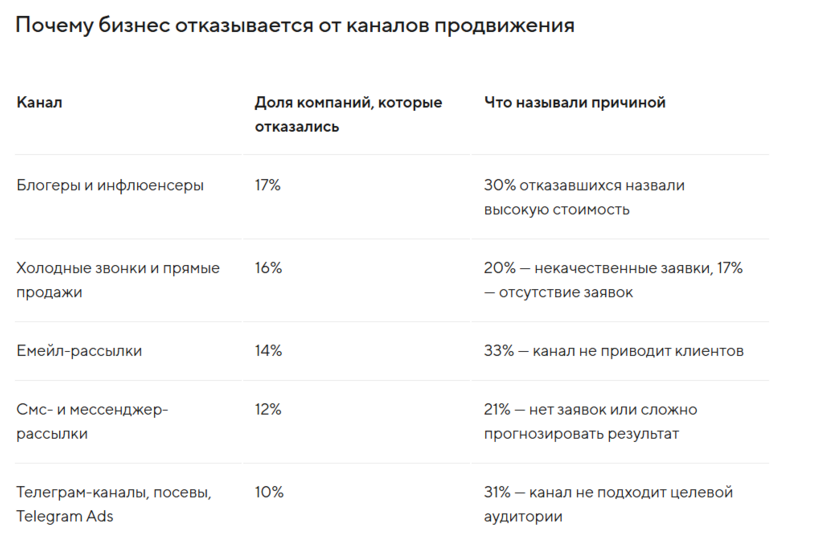 Исследование Точка Банка показало эффективные инструменты продвижения по мнению малого и среднего бизнеса - «Новости мира Интернет»