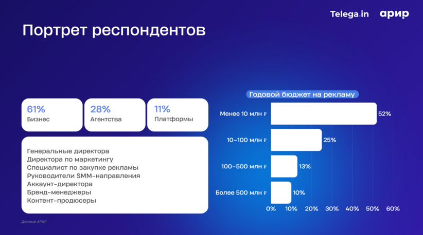 Telega.in и АРИР исследовали рынок рекламы мессенджера MAX - «Новости мира Интернет»
