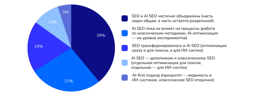 Что работает в AI SEO: тактики, бюджеты, метрики и тренды по данным исследования Sape - «Новости мира Интернет»