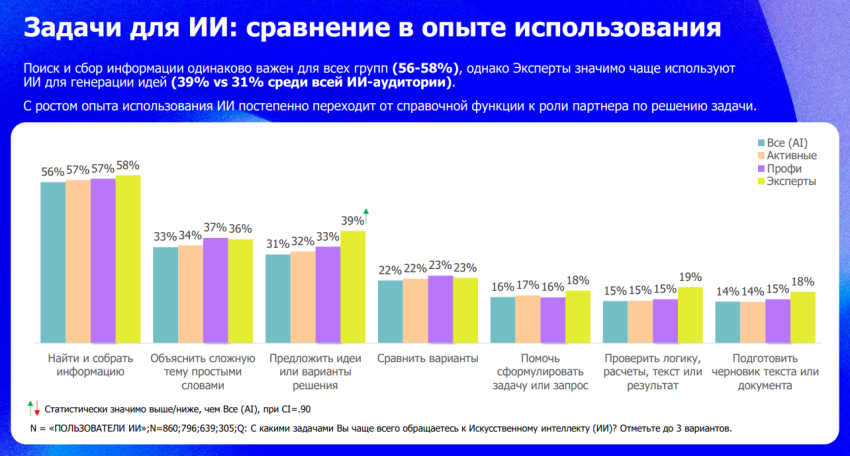 Исследование: как россияне взаимодействуют с ИИ при поиске информации - «Новости мира Интернет»