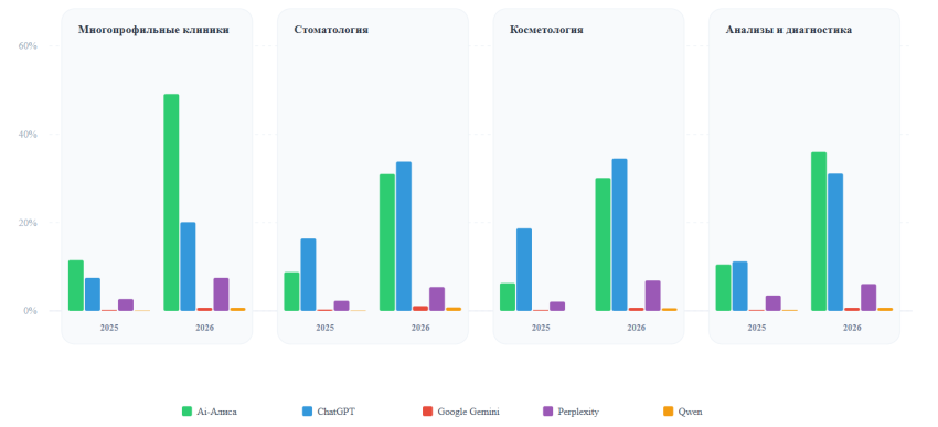 Исследование: трафик сайтов из нейровыдачи вырос более чем в два раза - «Новости мира Интернет»